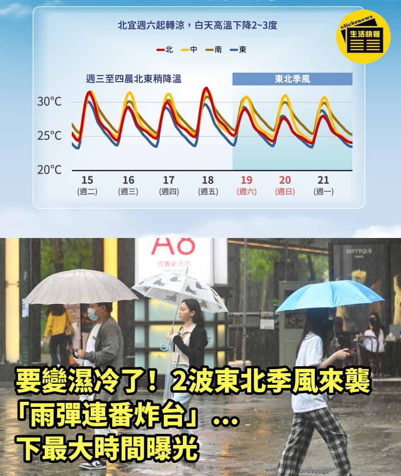 要變濕冷了！2波東北季風來襲「雨彈連番炸台」...下最大時間曝光