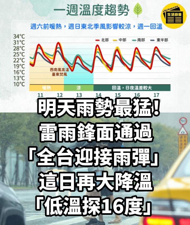 明天雨勢最猛！雷雨鋒面通過「全台迎接雨彈」 ...這日再大降溫「低溫探16度」